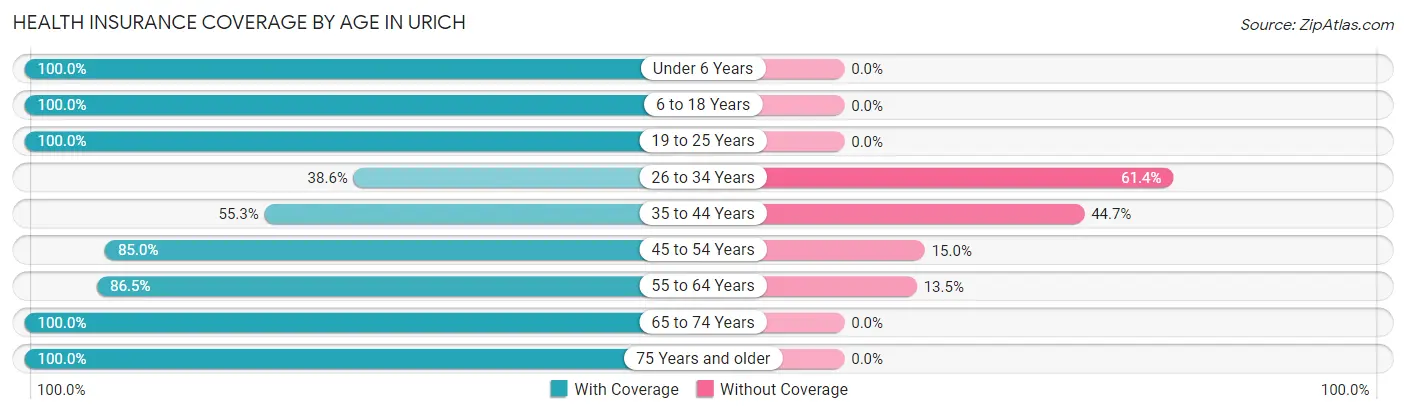 Health Insurance Coverage by Age in Urich