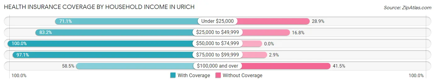 Health Insurance Coverage by Household Income in Urich