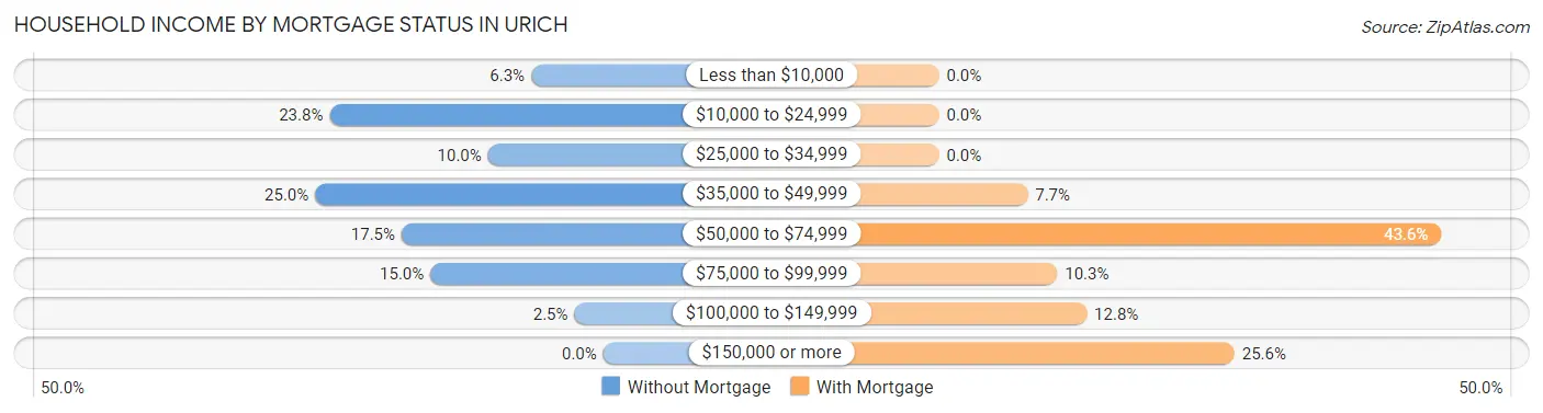 Household Income by Mortgage Status in Urich