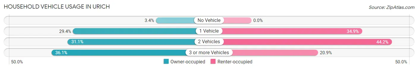 Household Vehicle Usage in Urich