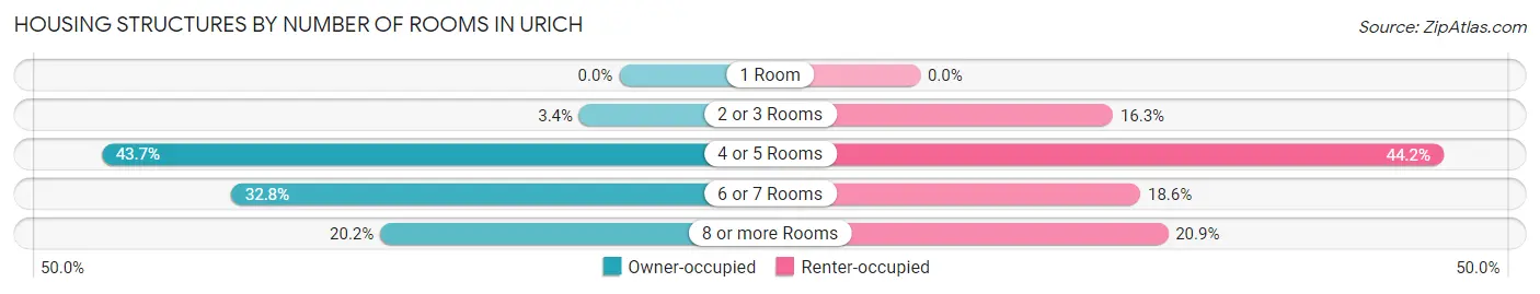 Housing Structures by Number of Rooms in Urich