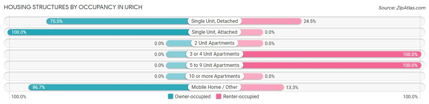 Housing Structures by Occupancy in Urich