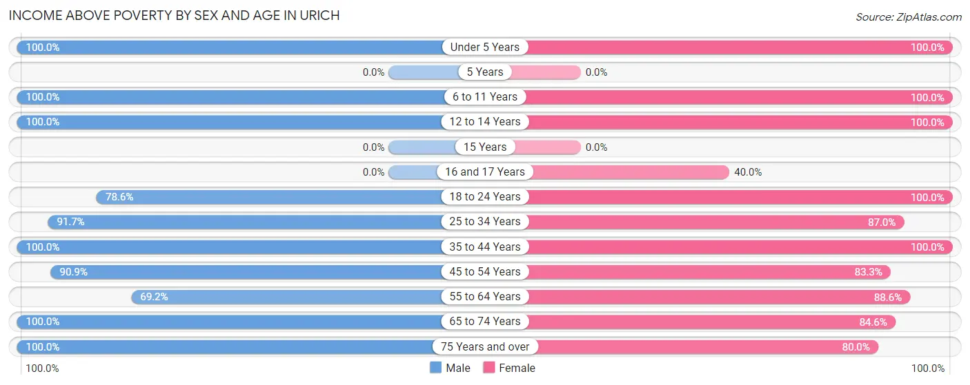 Income Above Poverty by Sex and Age in Urich