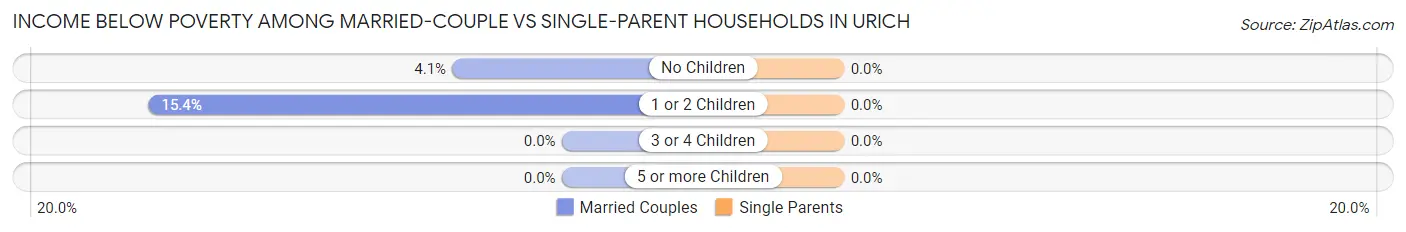 Income Below Poverty Among Married-Couple vs Single-Parent Households in Urich
