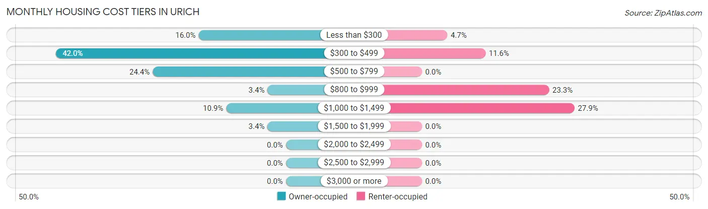 Monthly Housing Cost Tiers in Urich