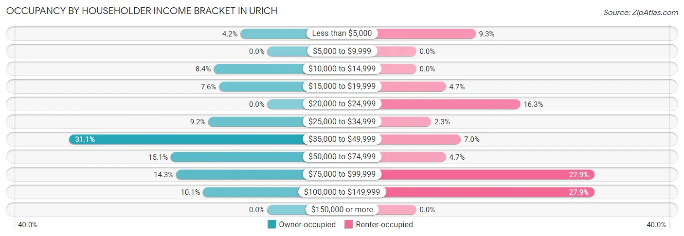 Occupancy by Householder Income Bracket in Urich