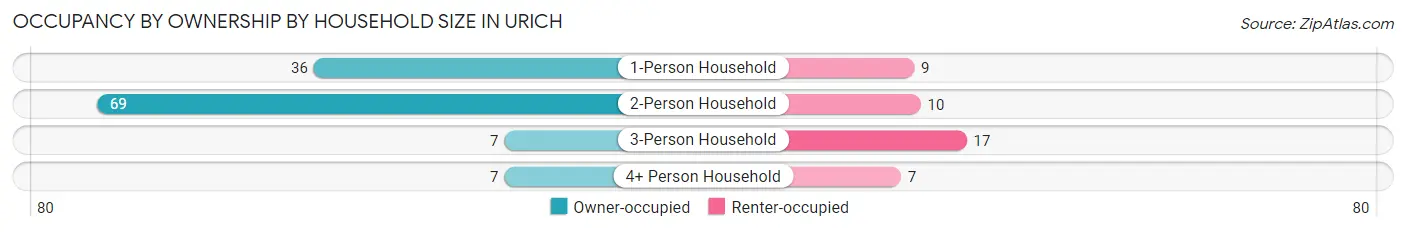 Occupancy by Ownership by Household Size in Urich