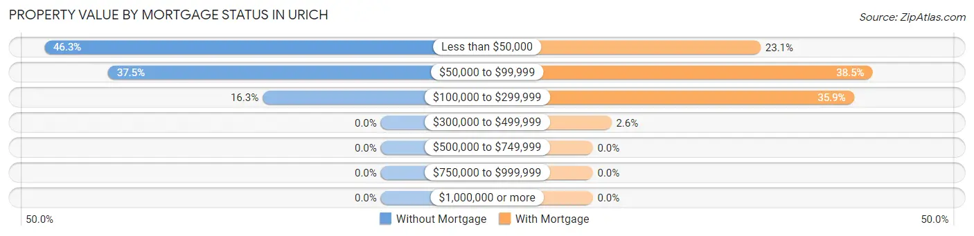 Property Value by Mortgage Status in Urich