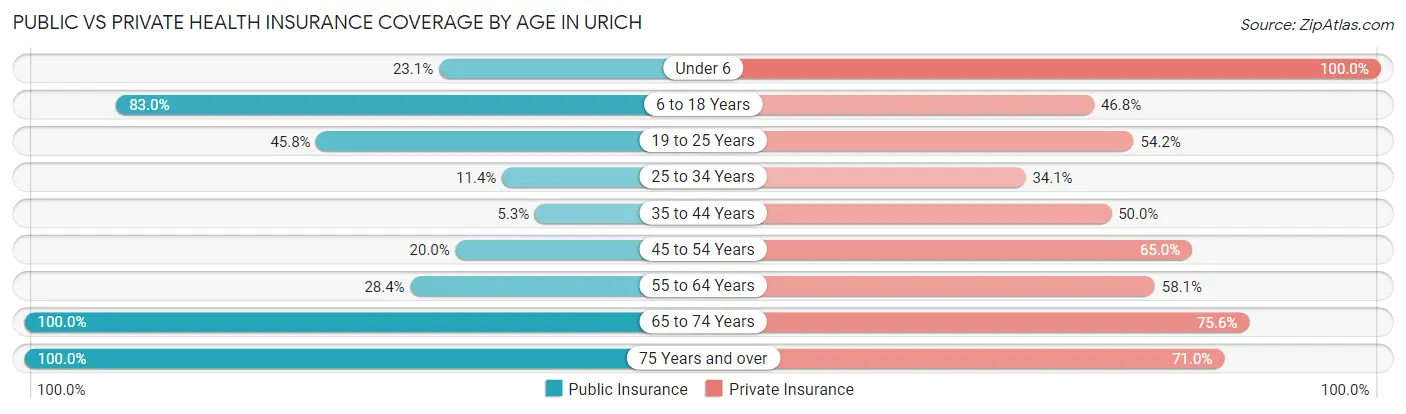 Public vs Private Health Insurance Coverage by Age in Urich