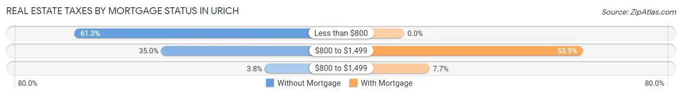 Real Estate Taxes by Mortgage Status in Urich