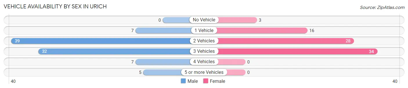 Vehicle Availability by Sex in Urich