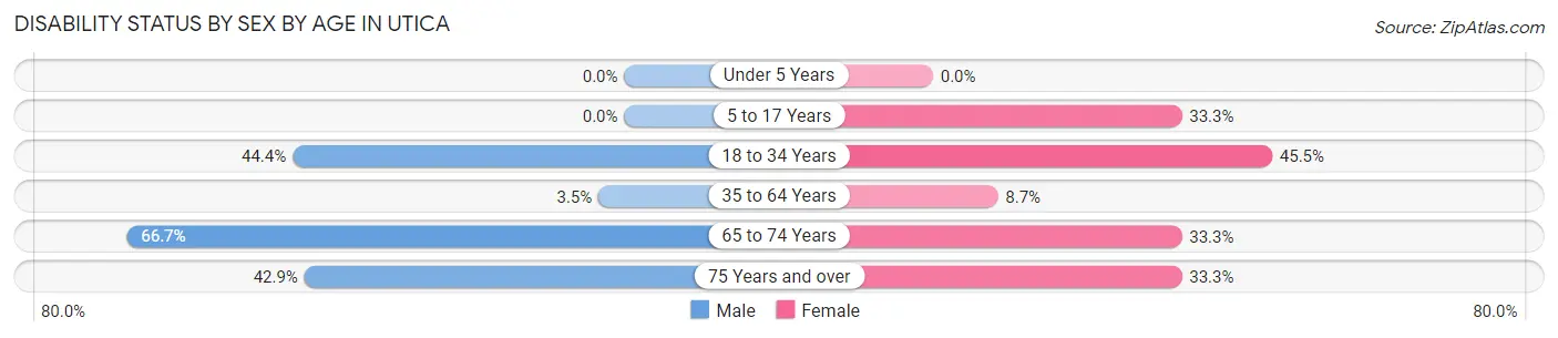 Disability Status by Sex by Age in Utica
