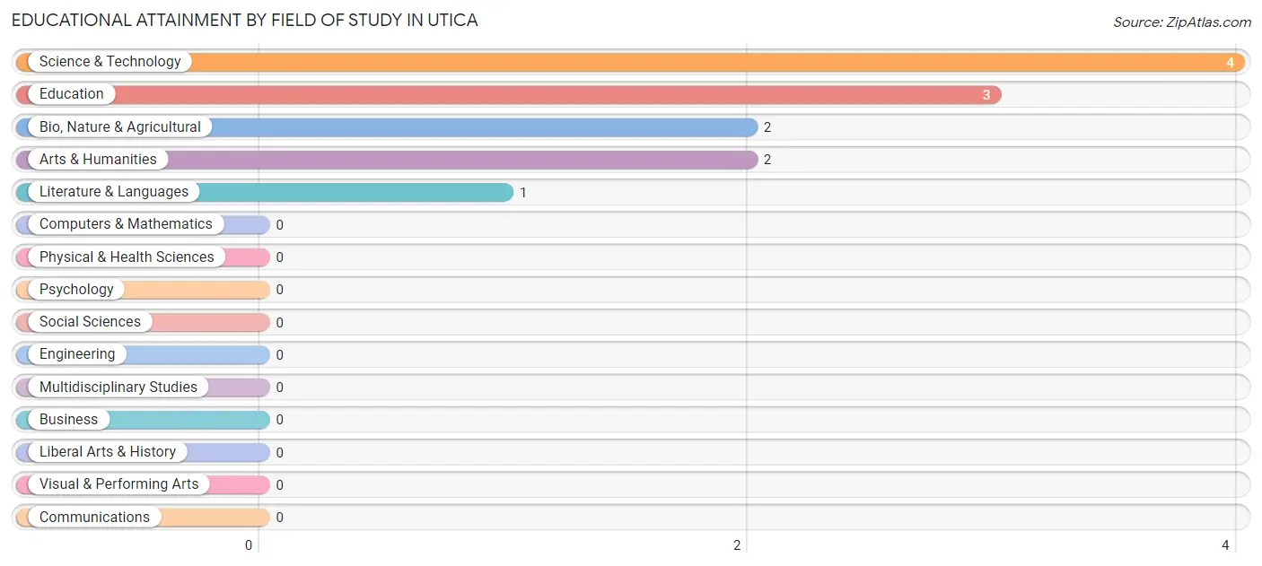 Educational Attainment by Field of Study in Utica