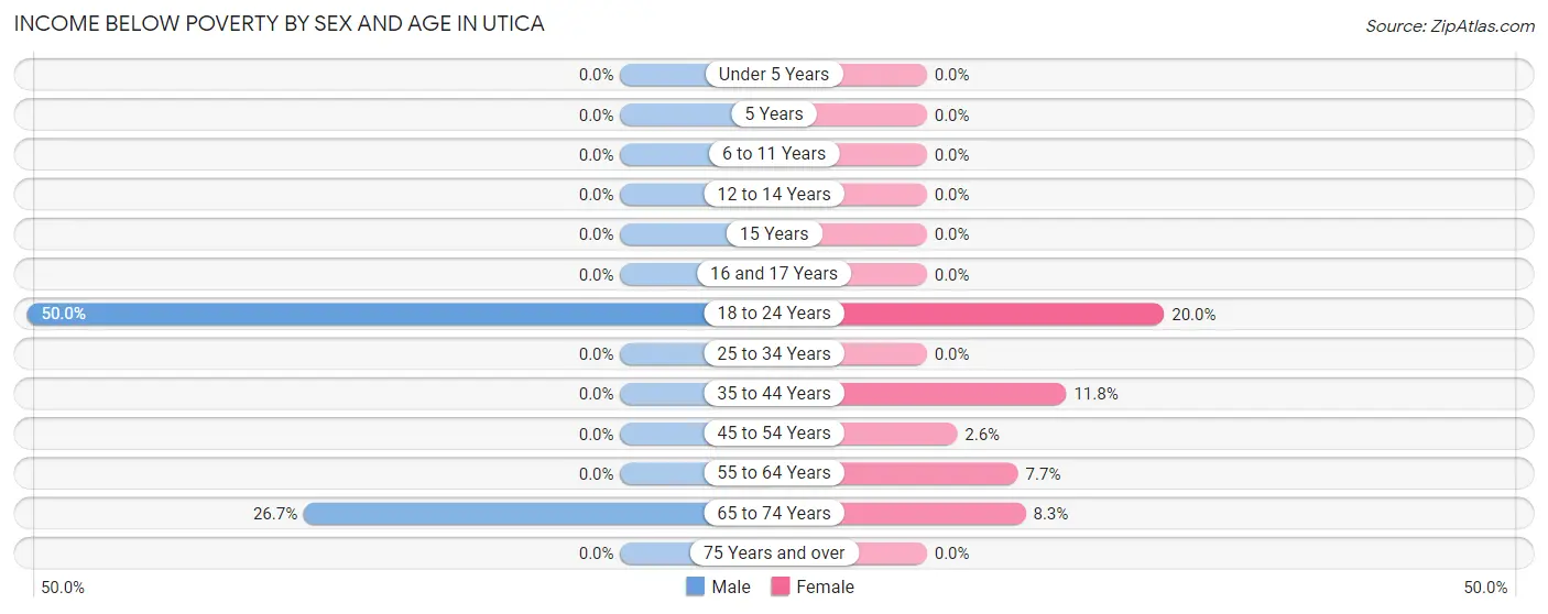 Income Below Poverty by Sex and Age in Utica