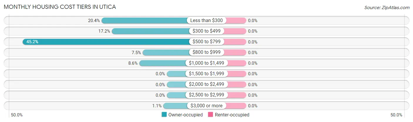 Monthly Housing Cost Tiers in Utica