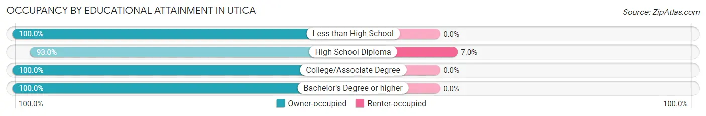 Occupancy by Educational Attainment in Utica