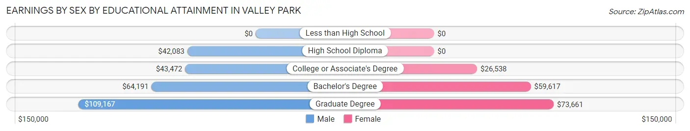 Earnings by Sex by Educational Attainment in Valley Park