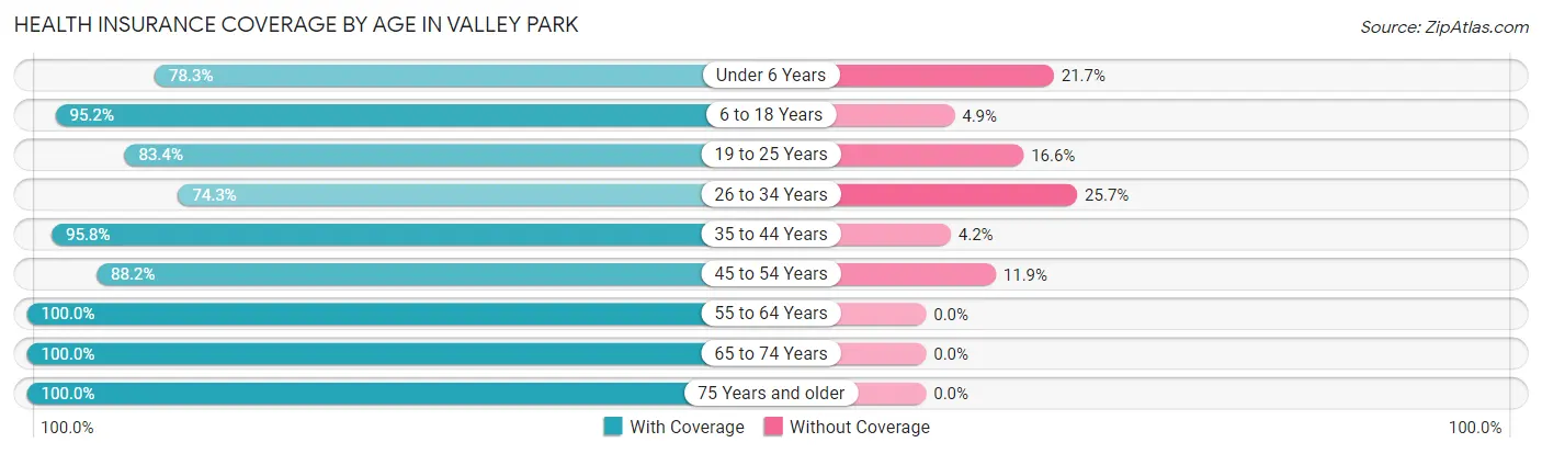 Health Insurance Coverage by Age in Valley Park