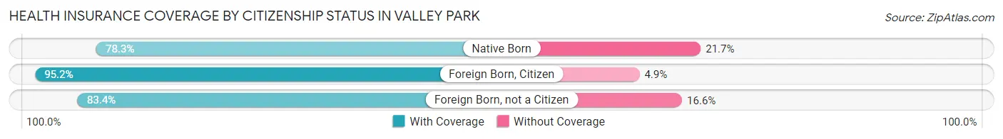 Health Insurance Coverage by Citizenship Status in Valley Park