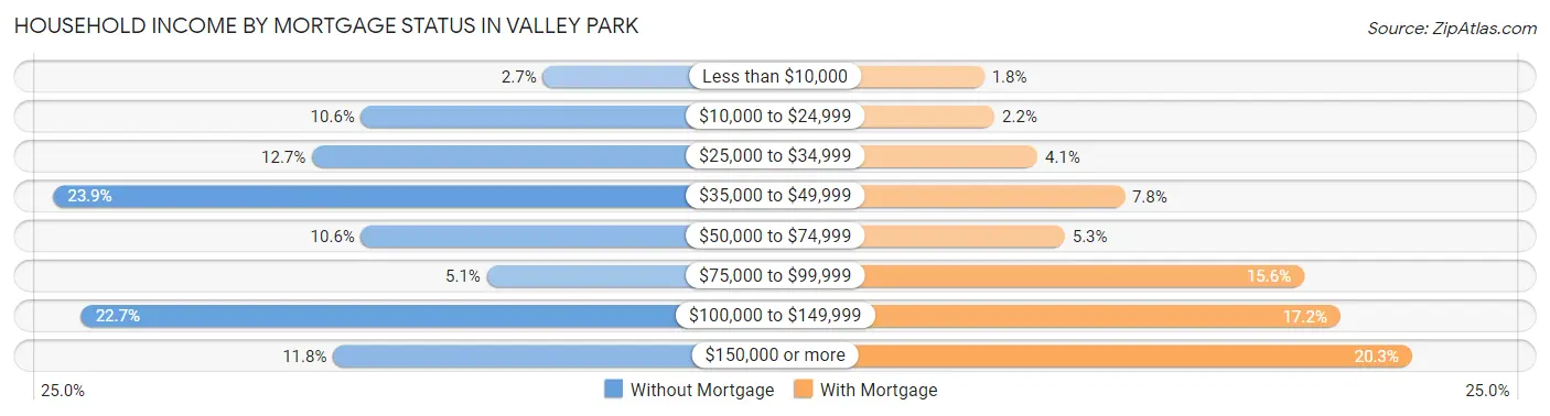 Household Income by Mortgage Status in Valley Park