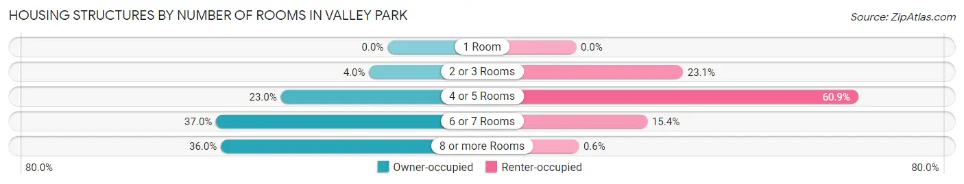 Housing Structures by Number of Rooms in Valley Park