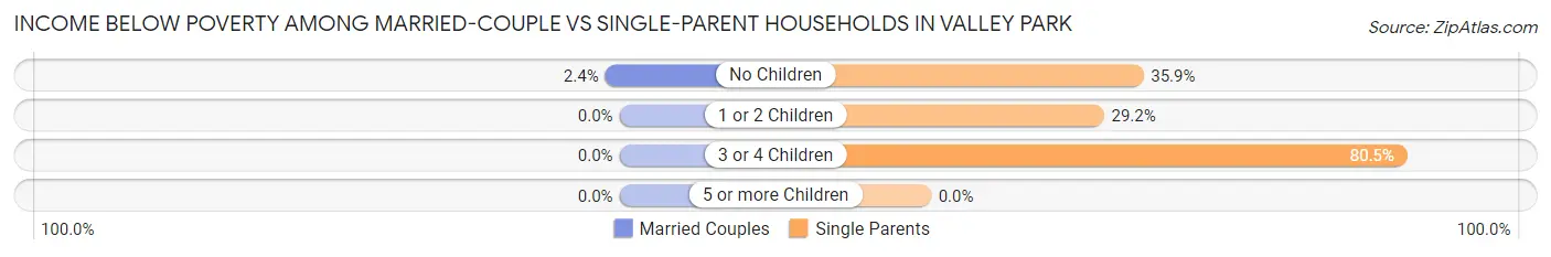 Income Below Poverty Among Married-Couple vs Single-Parent Households in Valley Park