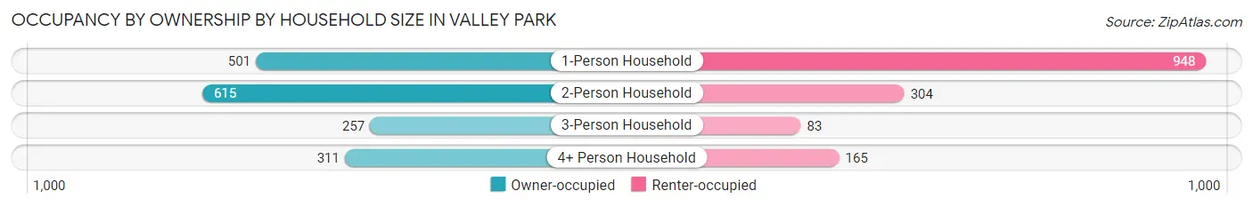 Occupancy by Ownership by Household Size in Valley Park