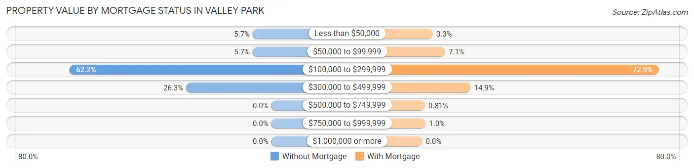 Property Value by Mortgage Status in Valley Park