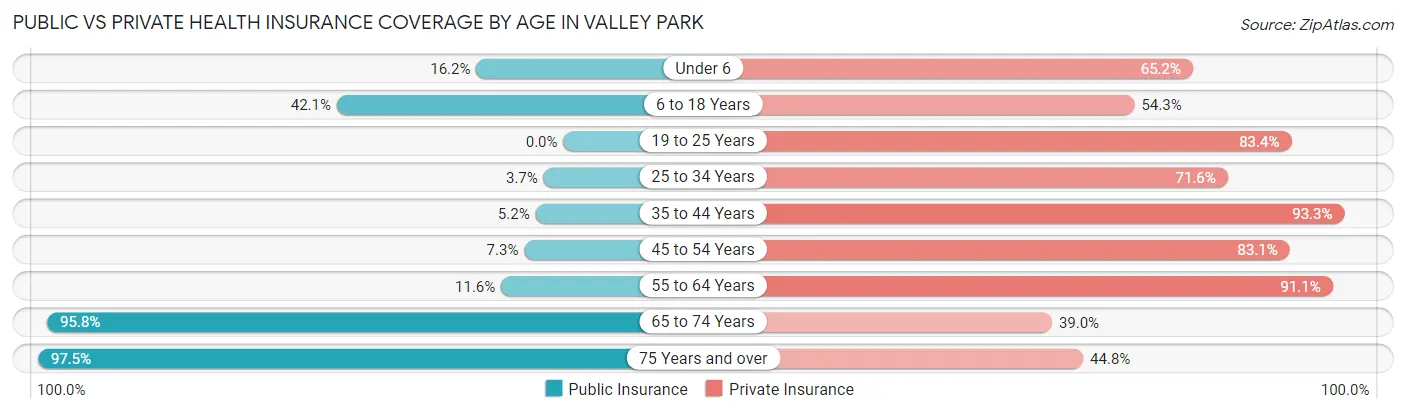 Public vs Private Health Insurance Coverage by Age in Valley Park
