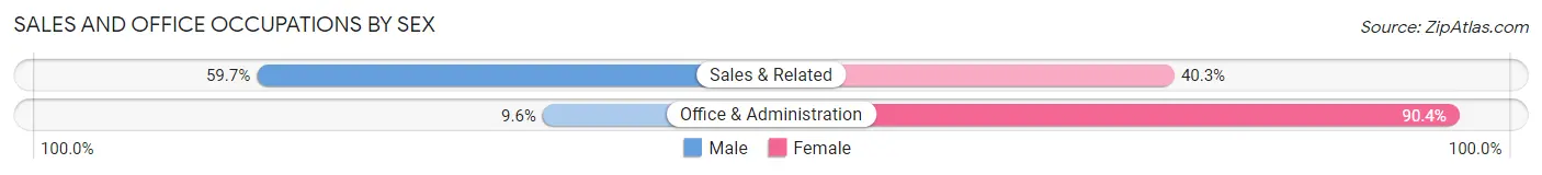 Sales and Office Occupations by Sex in Valley Park