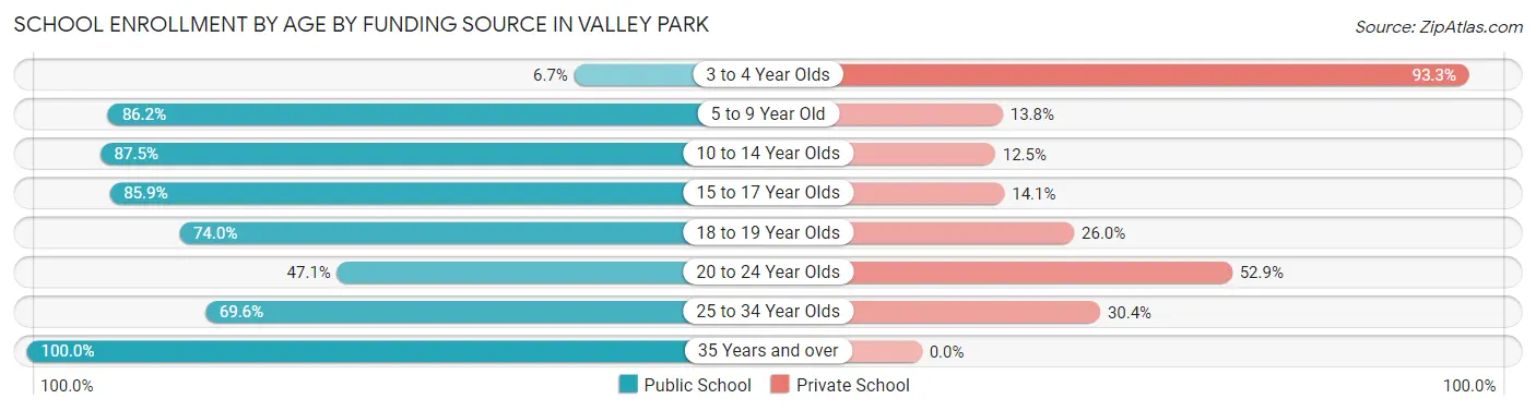 School Enrollment by Age by Funding Source in Valley Park