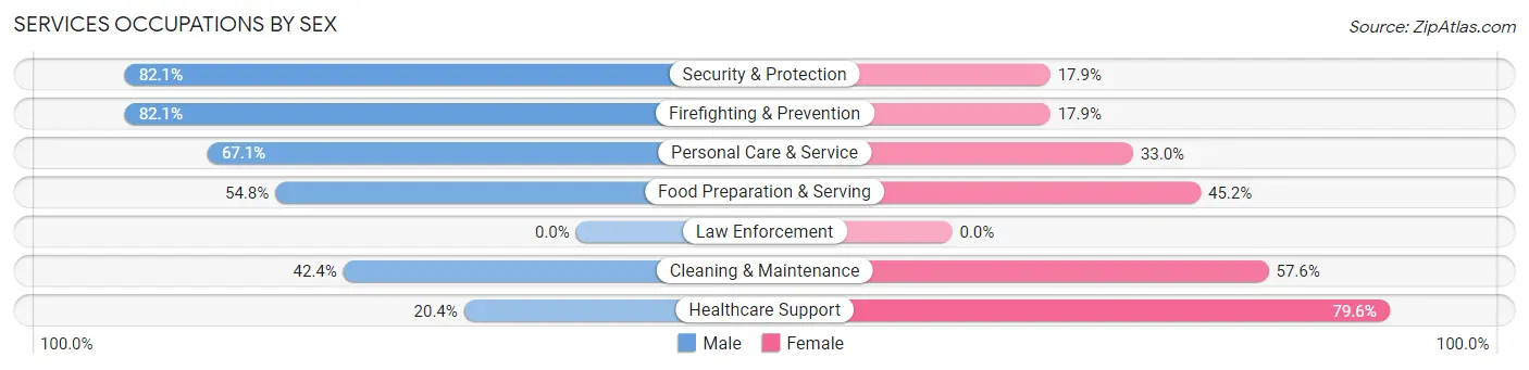 Services Occupations by Sex in Valley Park