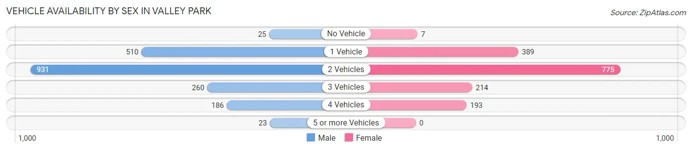 Vehicle Availability by Sex in Valley Park