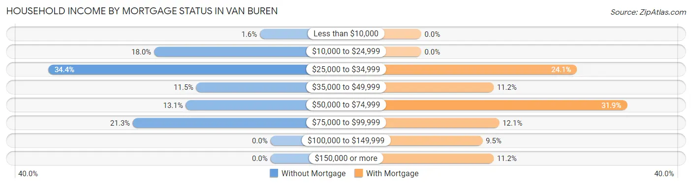 Household Income by Mortgage Status in Van Buren