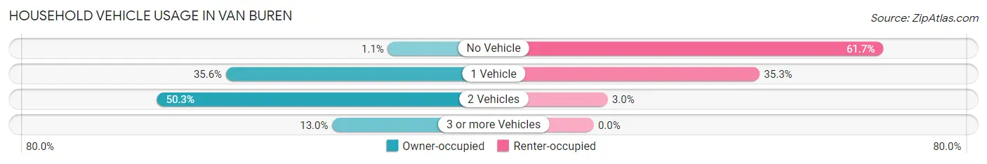 Household Vehicle Usage in Van Buren