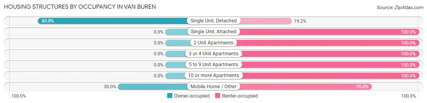 Housing Structures by Occupancy in Van Buren