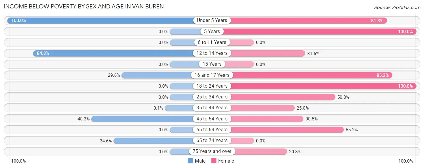 Income Below Poverty by Sex and Age in Van Buren