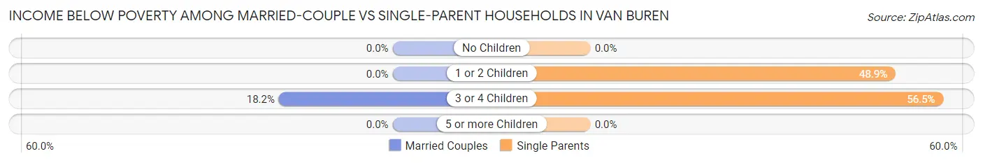 Income Below Poverty Among Married-Couple vs Single-Parent Households in Van Buren