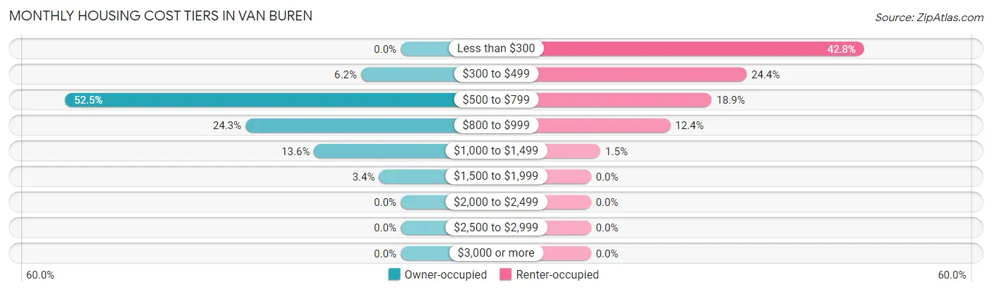 Monthly Housing Cost Tiers in Van Buren