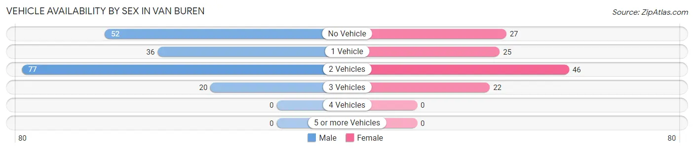 Vehicle Availability by Sex in Van Buren