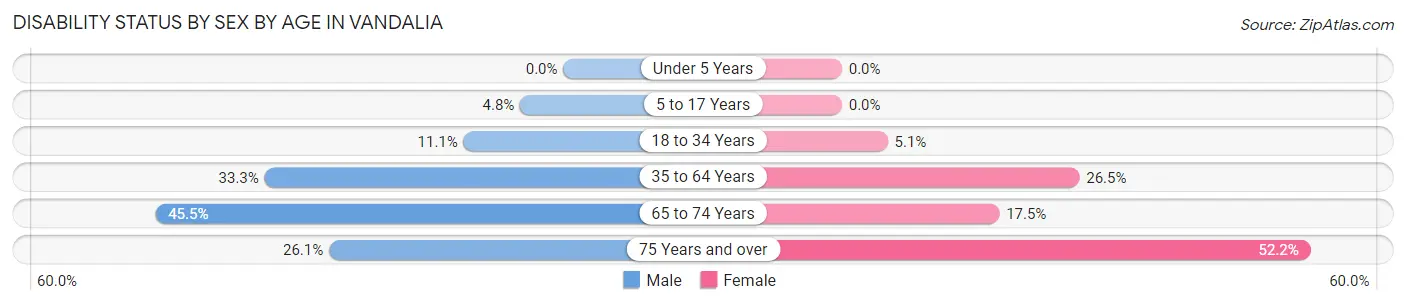 Disability Status by Sex by Age in Vandalia