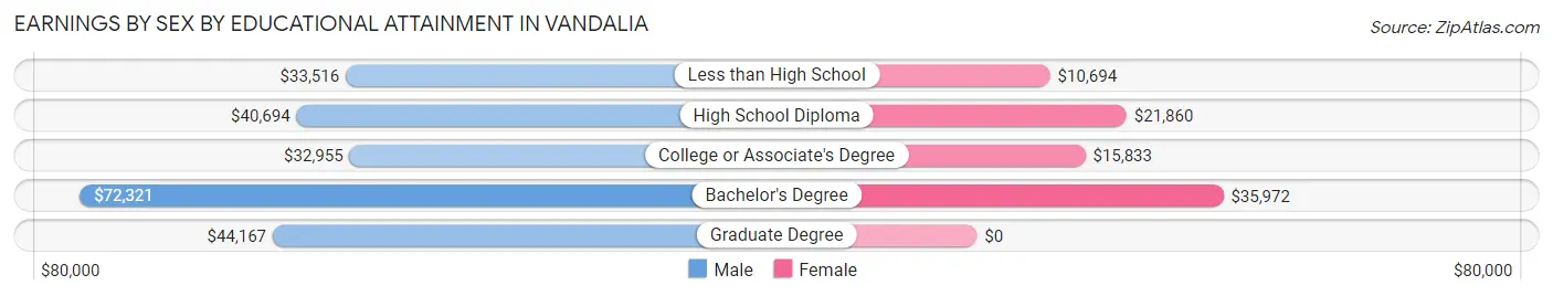 Earnings by Sex by Educational Attainment in Vandalia