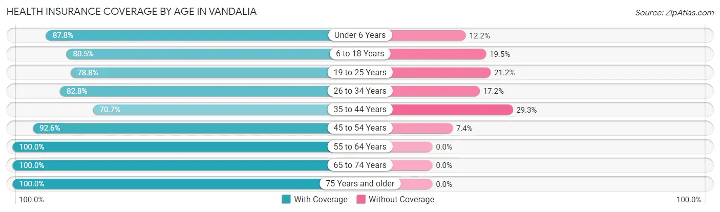 Health Insurance Coverage by Age in Vandalia