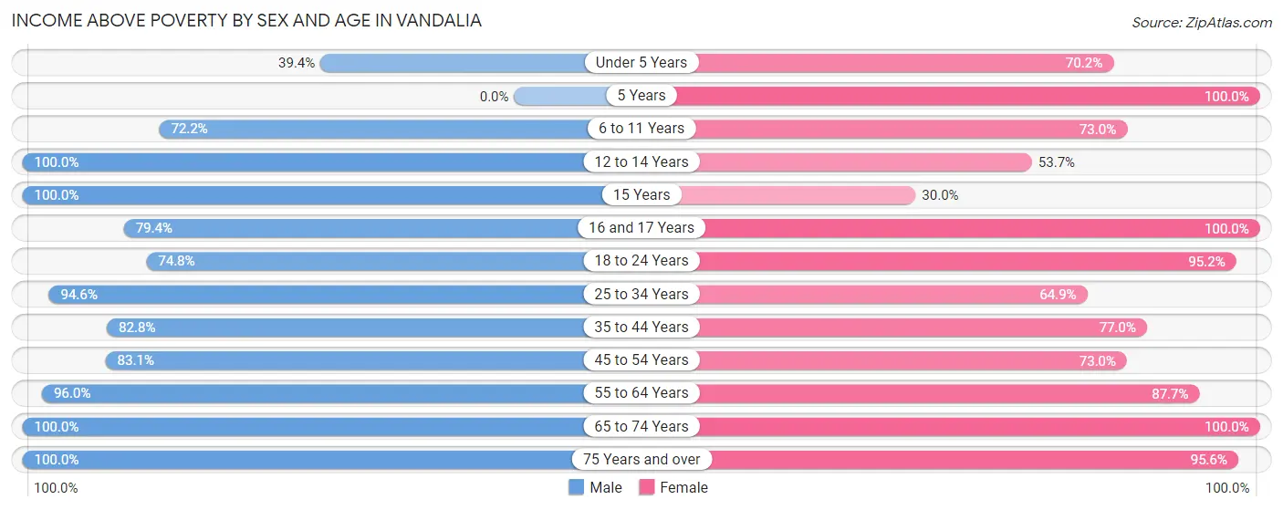 Income Above Poverty by Sex and Age in Vandalia