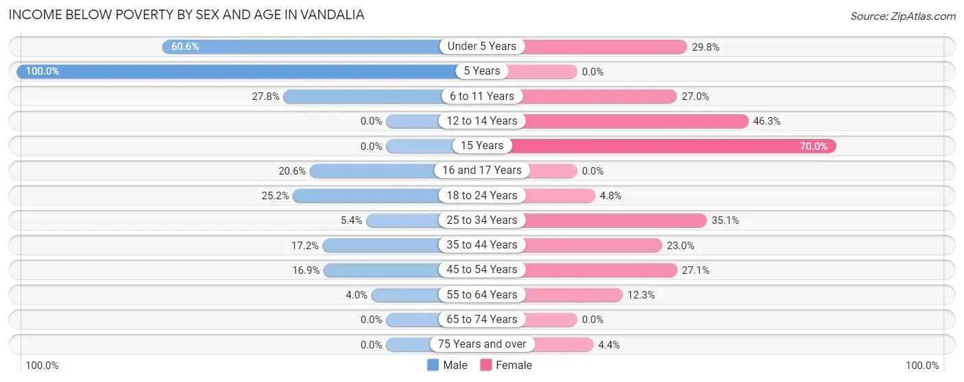 Income Below Poverty by Sex and Age in Vandalia
