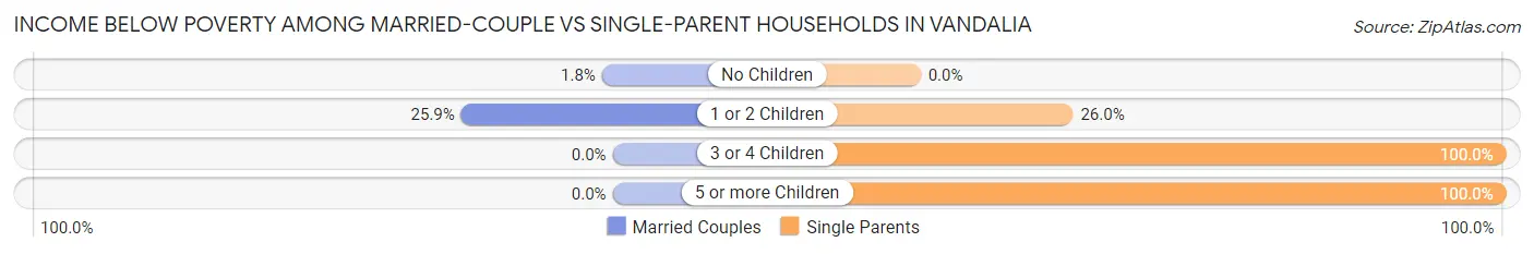 Income Below Poverty Among Married-Couple vs Single-Parent Households in Vandalia