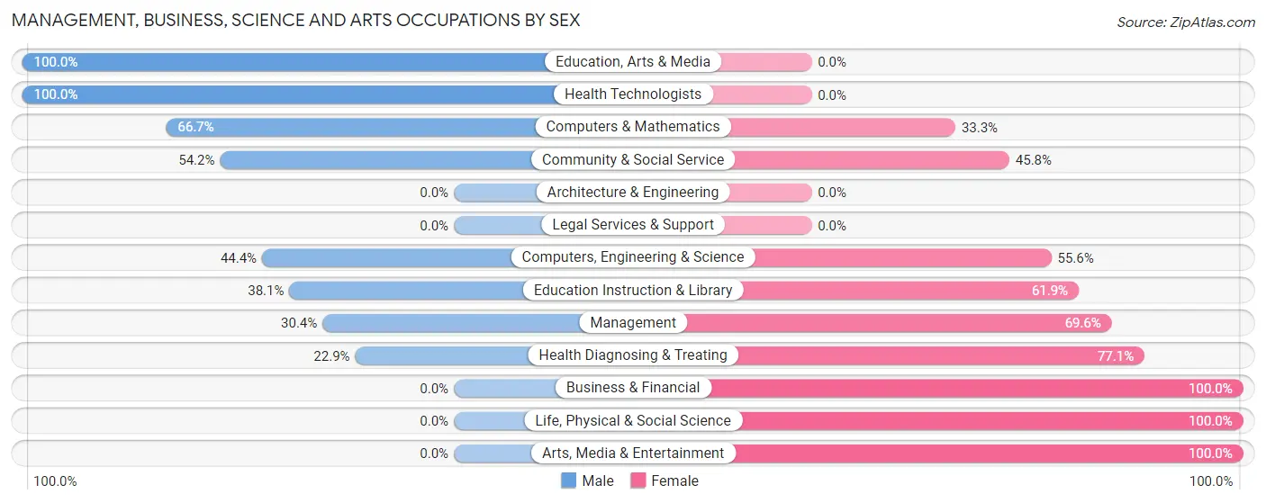 Management, Business, Science and Arts Occupations by Sex in Vandalia