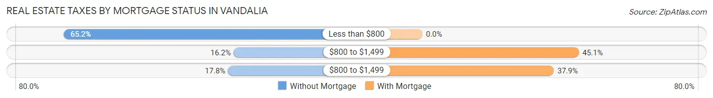 Real Estate Taxes by Mortgage Status in Vandalia