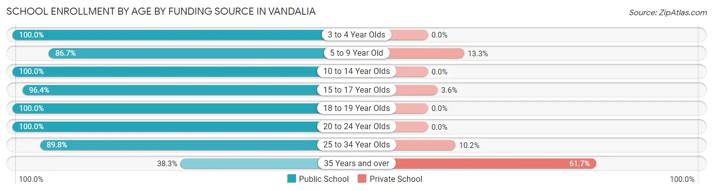 School Enrollment by Age by Funding Source in Vandalia