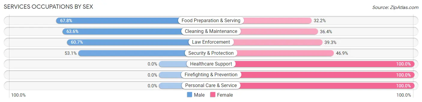 Services Occupations by Sex in Vandalia